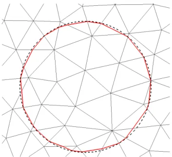 Figure 2.2  Comparaison entre Γ h , en trait plein rouge et Γ, en pointillé noirs. L'eet de la