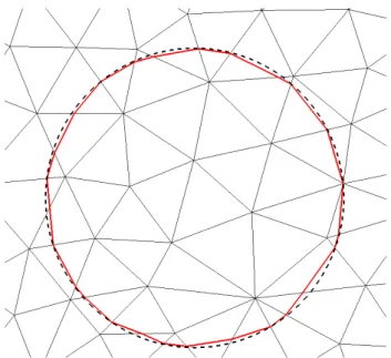 Figure 2.2  Comparaison entre Γ h , en trait plein rouge et Γ, en pointillé noirs. L'eet de la