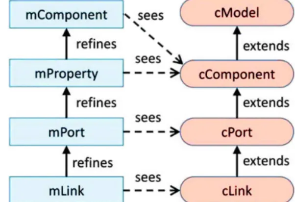 Fig. 9. Event-B model structureOur formal framework is modeled