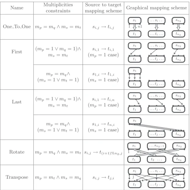 Table 1 gives for each connection pattern the constraints on its elements multiplicities, and its textual and graphical mapping schemes.