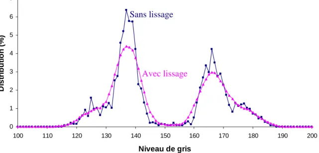 Figure 2.4. Histogramme de distribution des niveaux de gris pour la figure 2.3c. 
