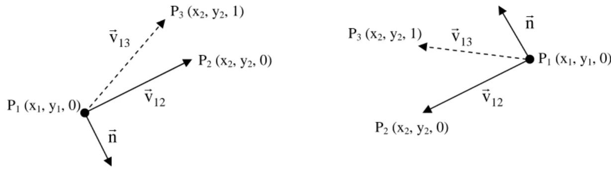 Figure 2.11. Détermination de la normale à partir des deux points du segment. 
