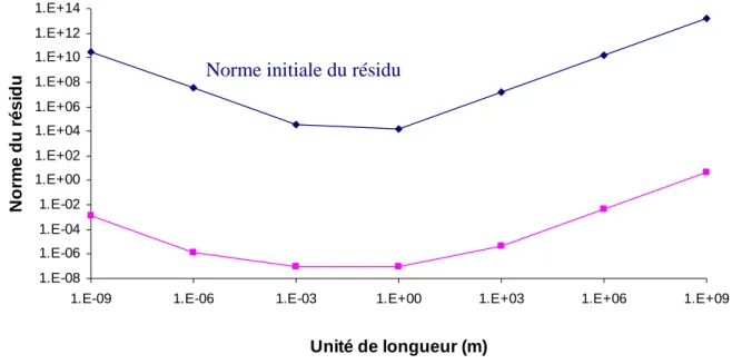 Figure 3.6. Normes initiale et finale du résidu en fonction de l’unité de longueur. 