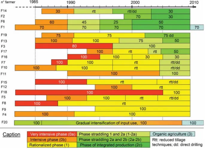 Figure  19  Les  phases  de  cohérence  agronomiques  durant  la  carrière  des  20  agriculteurs  enquêtés dans l'article de Chantre et al
