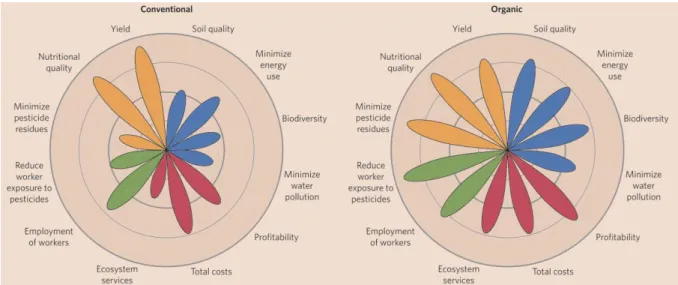 Figure  21  Evaluation  de  l’agriculture  biologique  en  comparaison  de  l’agriculture  conventionnelle dans les quatre domaines majeurs de la durabilité