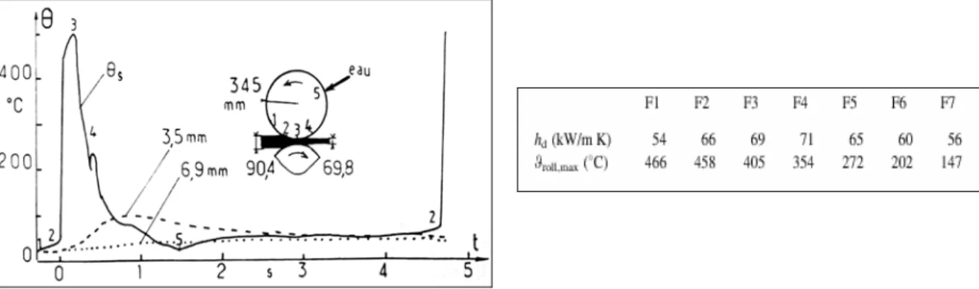 Figure I-22: Superficial temperature field of a roughing  mill top roll  (second stand) measured from 