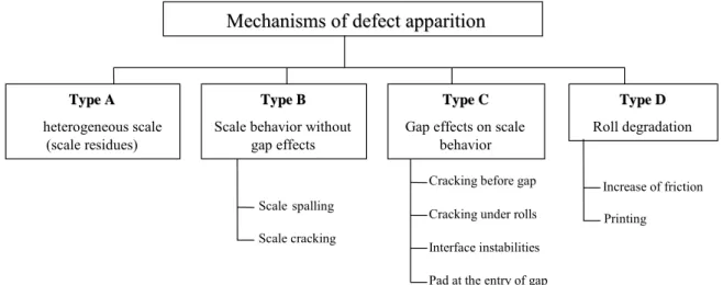 Figure I-34: Decomposition of defect formation related to secondary scale.  Décomposition de la formation de defauts liés à la calamine secondaire