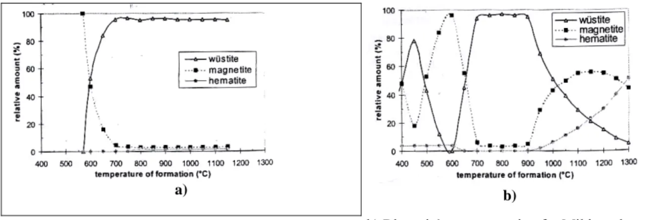 Figure II-10: a) Païdassi representation for pure iron  a) Représentation de Païdassi pour le fer pur  