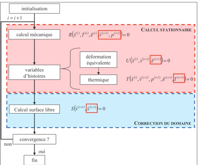 Fig. II-1 Algorithme employé pour la simulation de procédés de mise en forme continu. Le calcul mécanique est 