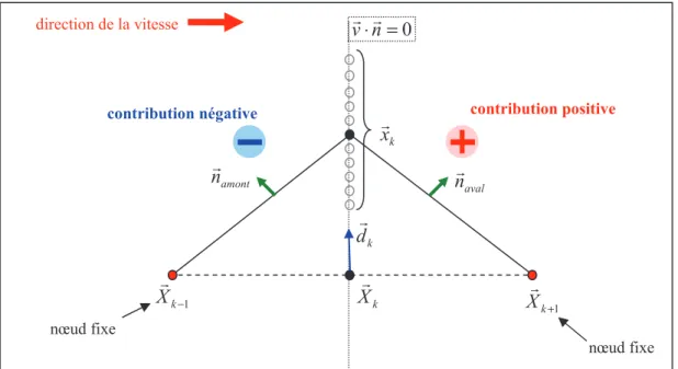 Fig. III-1 Schémas en 1 dimension d’un cas particulier où une infinité de solutions permettent d’annuler la vitesse 