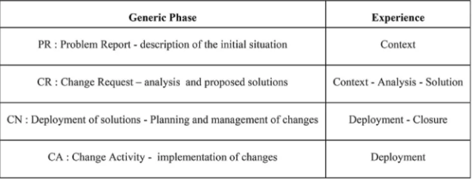 Fig. 10. Modiﬁcation Management process of PLM.