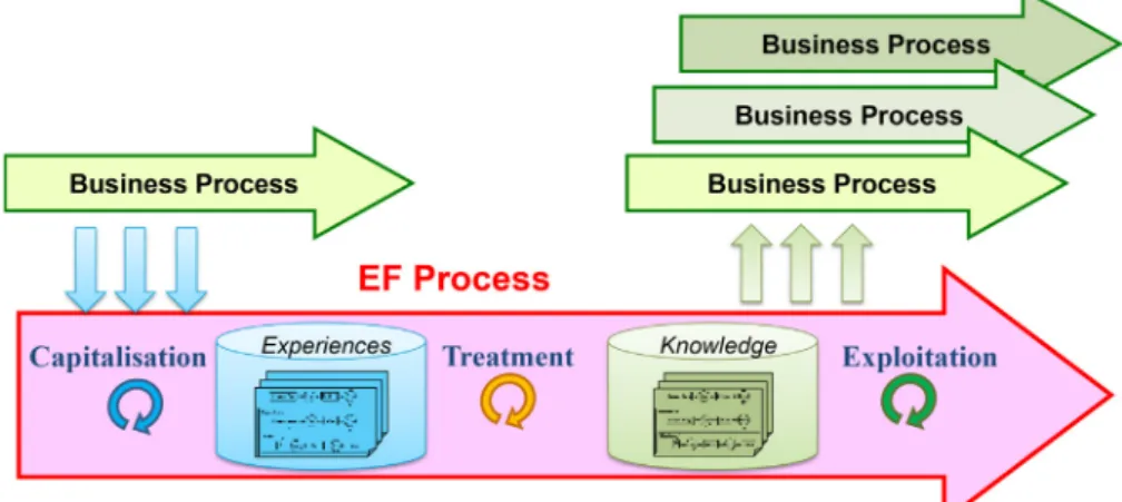 Fig. 1. EF process.