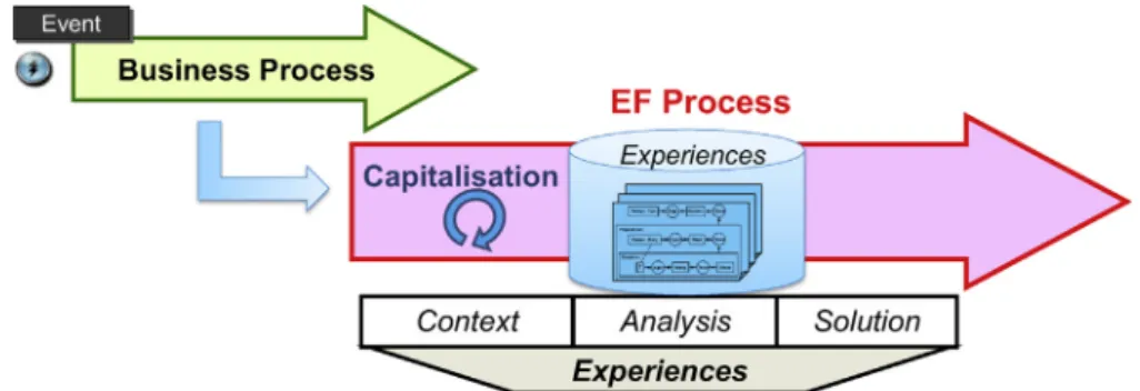Fig. 2. Capitalisation phase.