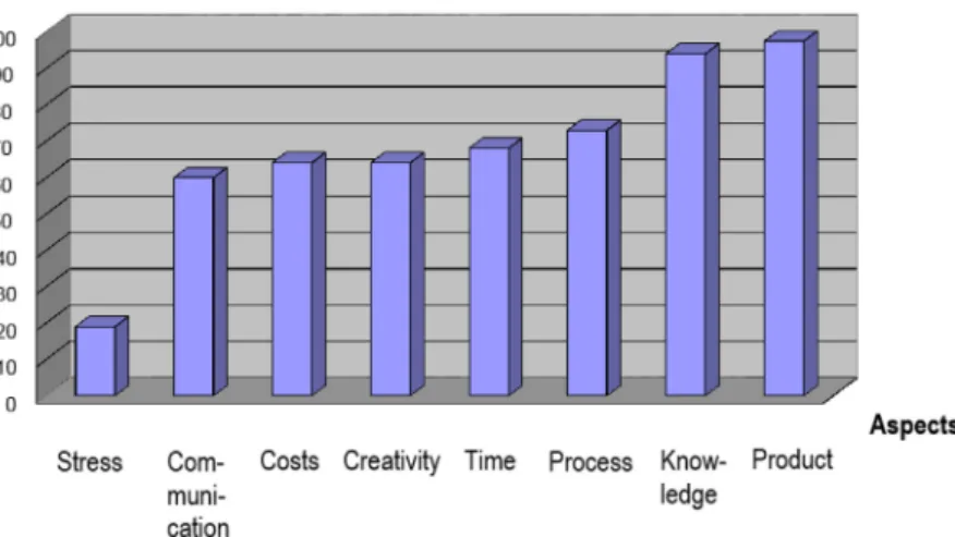 Fig. 4. Perceived interests of improvements with experience feedback.