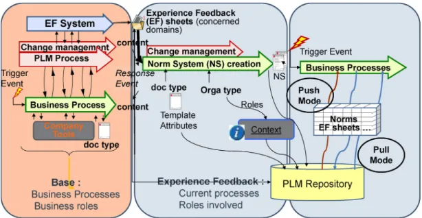 Fig. 6. Integration of EF into PLM mechanisms.