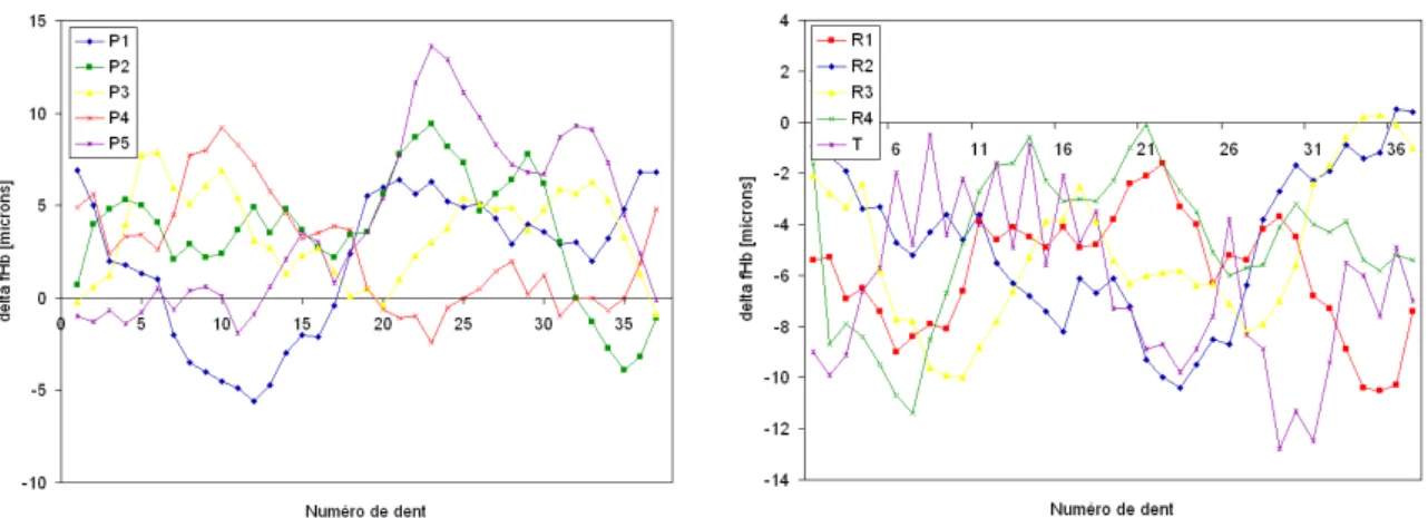 Fig. 3.11 – Comportement al´ eatoire de la variation du param` etre f Hβ lors du traitement ther-