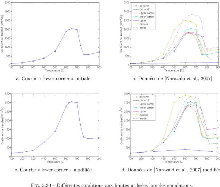 Fig. 3.31 – Variations du coefficient d’´ echange pour les zones I et III (II reste constant) d´ efinies le long du profil pour les simulations e et f (modification dans la zone d’´ ebullition) ainsi que g et h (modification dans la zone de cal´ efaction).