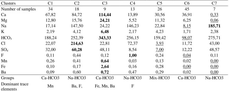 Table 3: Chemical interpretation for each cluster from the results of a hierarchical cluster analysis  