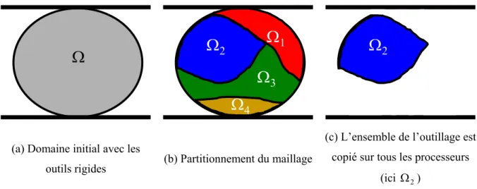 Figure  II.2. Analyse de contact effectuée indépendamment par chaque processeur avec l’ensemble de  l’outillage (ici deux simples tas plats) 