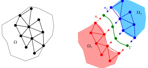 Figure  III.1. Décomposition du domaine  Ω  en deux sous-domaines  Ω  et  1 Ω   2