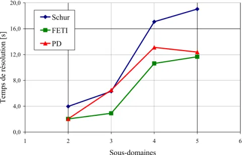 Figure  IV.3. Écrasement d’une barre : temps de résolution du système linéaire par les trois méthodes  utilisées sans préconditionnement, précision de  10 − 9