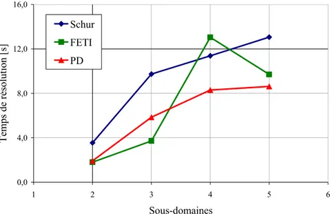 Figure  IV.6. Écrasement d’une barre : temps de résolution du système linéaire par les trois méthodes  utilisées sans préconditionnement, précision de  10 − 6