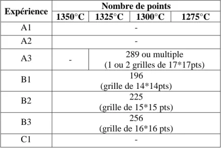Tableau  2-3:  Nombres  de  points  choisis  pour  les  mesures  des  compositions par microsonde de Castaing 