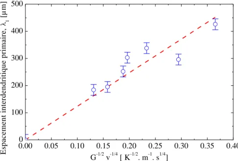 Figure 2-11 : Variation de l’espacement dendritique primaire en fonction du produit G -1/2 .V -1/4 