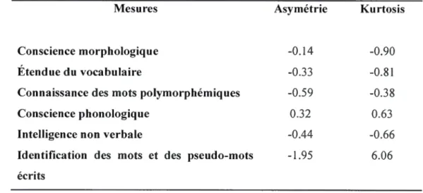 Tableau 4.2  Analyses statistiques  de normalit é 