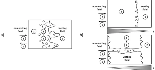 Figure  2‐6  Invasion  related  to  drying  of  PNs.  a)  Isothermal  drying  (adopted  from  Prat  and 