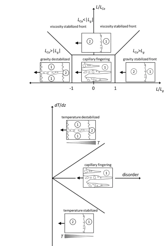 Figure  2‐7  Phase  diagrams  classifying  the  invasion  process  of  drying  by  means  of  2D  PNs.      