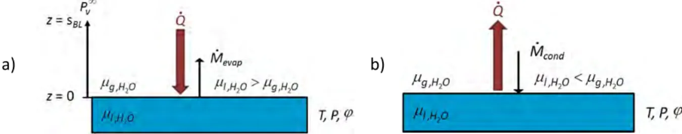 Figure  2‐8  Illustration  of  a)  evaporation  and  b)  condensation.  Phase  change  is  realized  by 