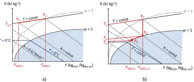 Figure  2‐10  Schematic  illustration  of  the  Mollier  diagram  of  wet  air.  a)  Increase  in  air 