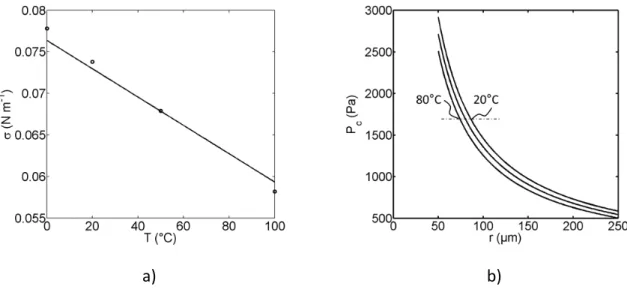 Figure  2‐24  a)  Temperature  dependency  of  surface  tension.  The  solid  line  represents  the 