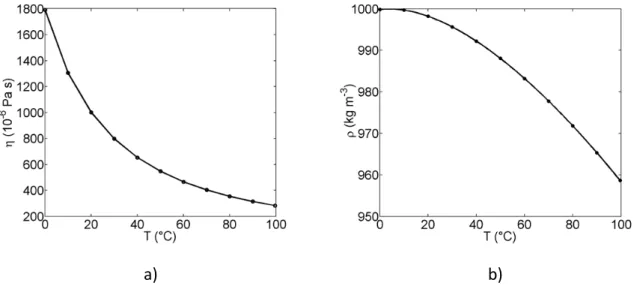 Figure  2‐25  a)  Temperature  dependency  of  dynamic  viscosity  of  liquid  water  according  to      