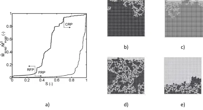 Figure  2‐31  a)  Standardized  drying  rate  curves  for  drying  with  relatively  long  first  drying 