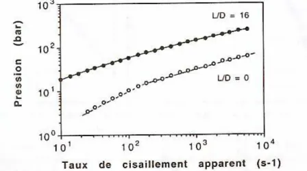 Fig. 1. 6 : Courbe d’écoulement apparente d’un polyéthylène basse densité à 190 °C  [5]