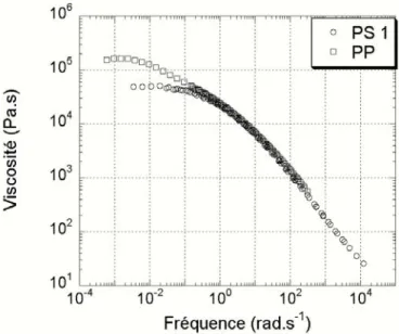 Fig. 2. 7 : Comparaison des viscosités en mode dynamique du PS 1 et du PP, à 200 °C. 