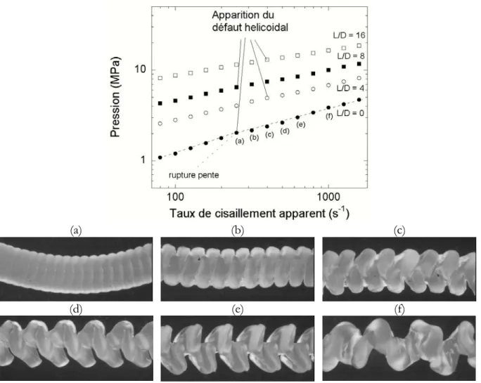 Fig. 3. 2 : Courbe d’écoulement apparente et aspect des extrudats de polypropylène extrudé à 200 °C, (D  = 0.93 mm, L/D ≈ 0 et  α = 90°)