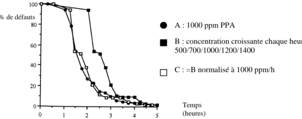 FIG. 1.19:  Courbes d’élimination des défauts surfaciques d’un PEBDL avec PPA fluorés  à différentes concentrations [Blong et al.,1997] 