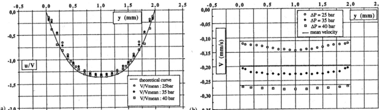 FIG. 1.33: Profil de vitesse obtenu à travers une filière plate de 20 mm de long. (a) Paroi 
