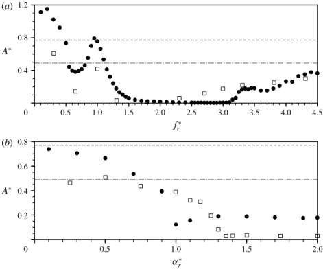 Figure 22 presents a comparison of the vibration amplitude response as a function of f ∗ r (with fixed α ∗r = 2 .0) and α ∗r (with fixed f ∗