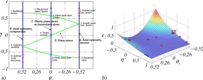 Figure I-21 : a) Position dans l’espace des contraintes de différents essais mécaniques