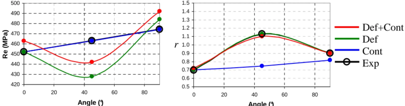 Figure II-22 : Limites élastiques et coefficients de Lankford expérimentaux et déterminés avec le critère de  Hill 1948.