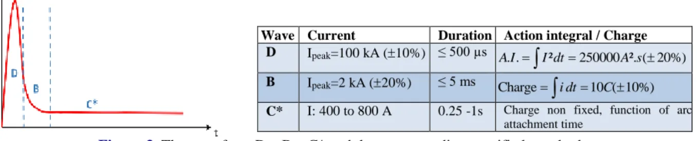 Figure 3.  The waveform D – B – C* and the corresponding specified standards  2.2 Experimental observations 