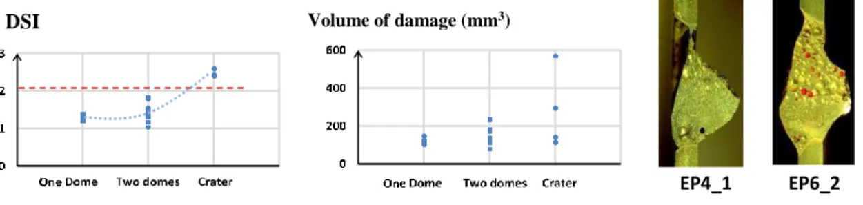 Figure 8 . The variation of the ratio H2/H1 and the volume of damage with respect to the four damage phases 