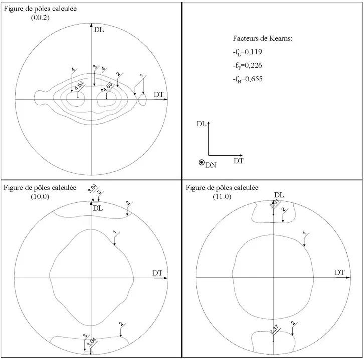 Figure 1.6 – Figures de pˆ oles (00.2), (10.0) et (11.0) recalcul´ ees, ` a mi-´ epaisseur, de la tˆ ole de M5 ®