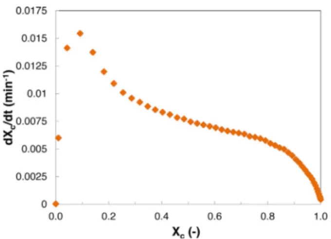 Fig. 4 – Instantaneous gasiﬁcation rate versus carbon conversion rate, (experiment G 4c).