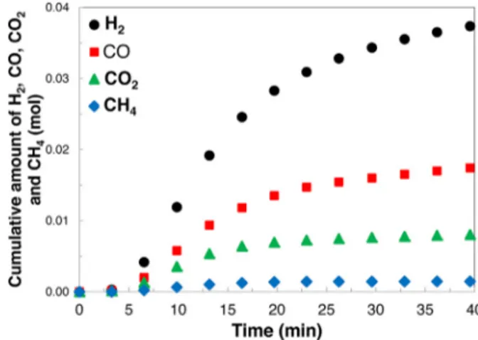 Fig. 6 – Instantaneous reaction rate versus time, ( ) char devolatilization followed by steam gasiﬁcation (experiment Dev 1c G 2), ( ) direct steam gasiﬁcation (experiment G 4c), ( ) intrinsic gasiﬁcation rate (experiment Dev 1c G 2)