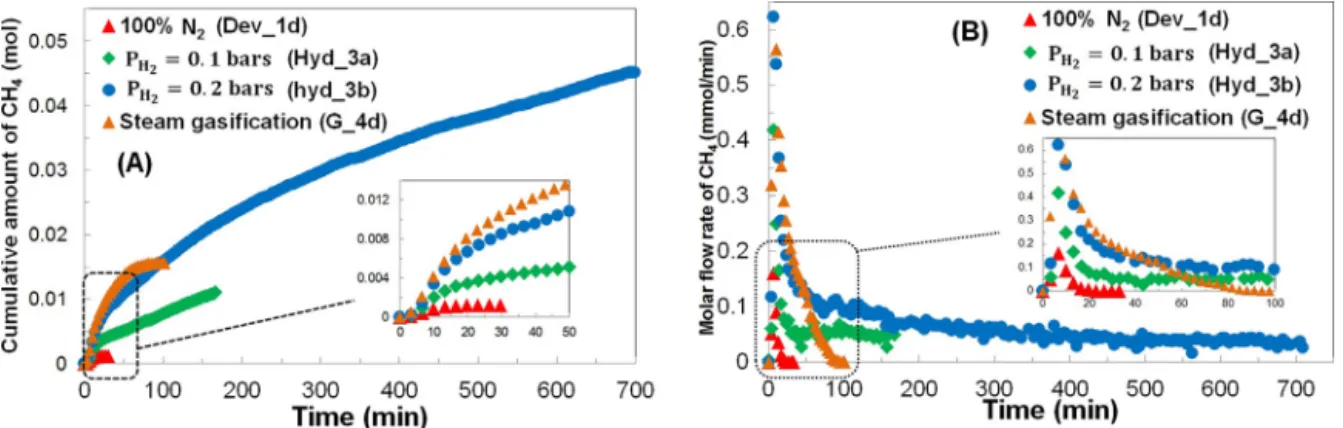 Fig. 9 – Effect of hydrogen partial pressure on (A) the cumulative amount of CH 4 (B) the molar ﬂow rate of CH 4 (experiments Devi 1d, Hyd 3 and G 4d).